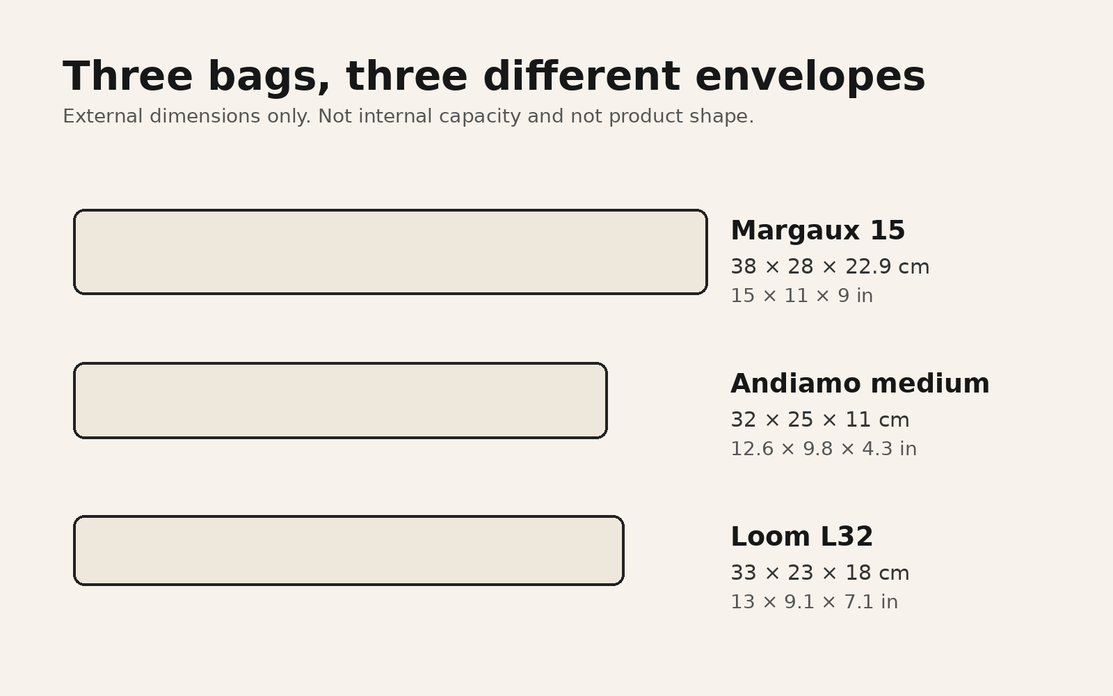 Relative external-dimension envelopes for the Margaux 15, medium Andiamo and Loom L32, labeled with metric and imperial dimensions.