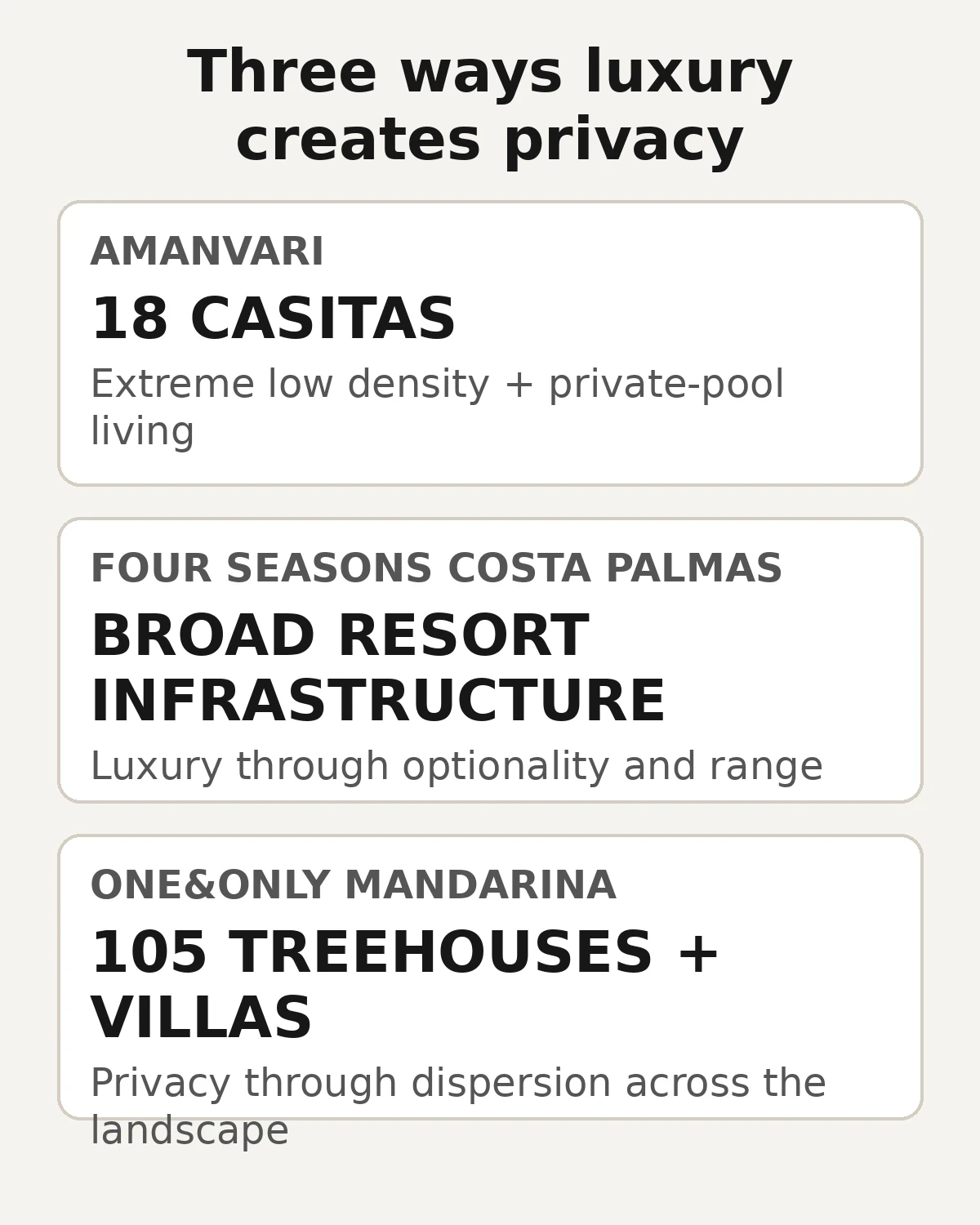 Graphic comparing Amanvari, Four Seasons Costa Palmas and One&Only Mandarina by the type of privacy and resort model described in the article.