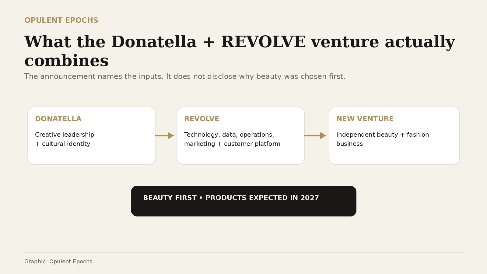 Flow diagram showing Donatella’s creative leadership and REVOLVE’s commerce infrastructure combining in an independent beauty-and-fashion venture.