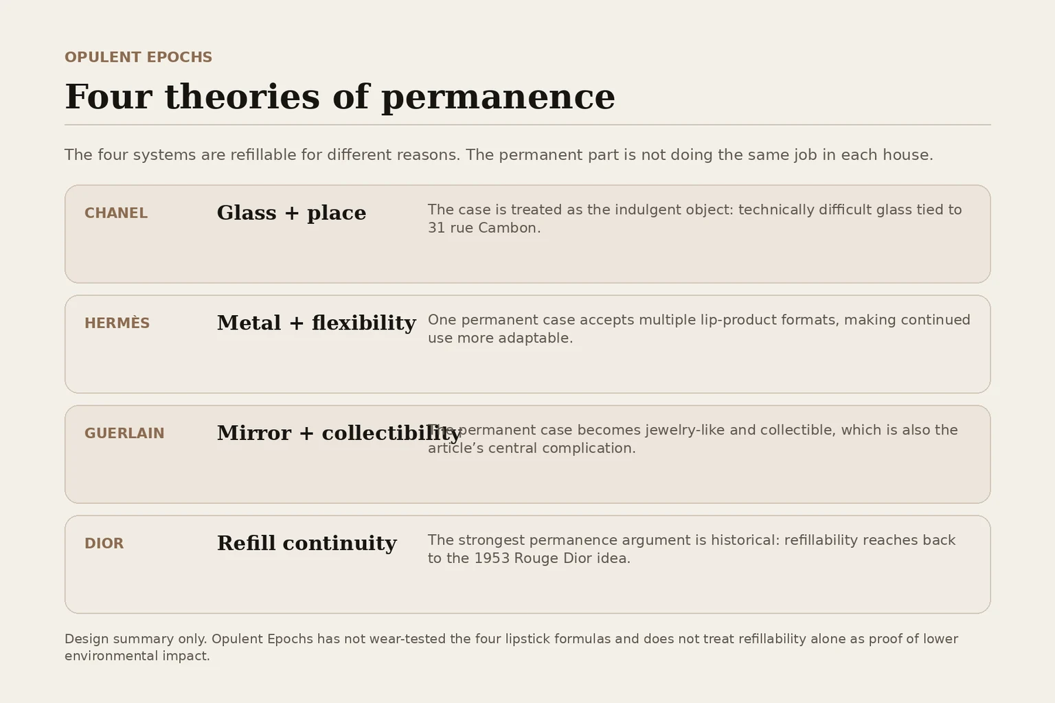 Editorial comparison of how Chanel, Hermès, Guerlain and Dior make different parts of a refillable lipstick system feel permanent.