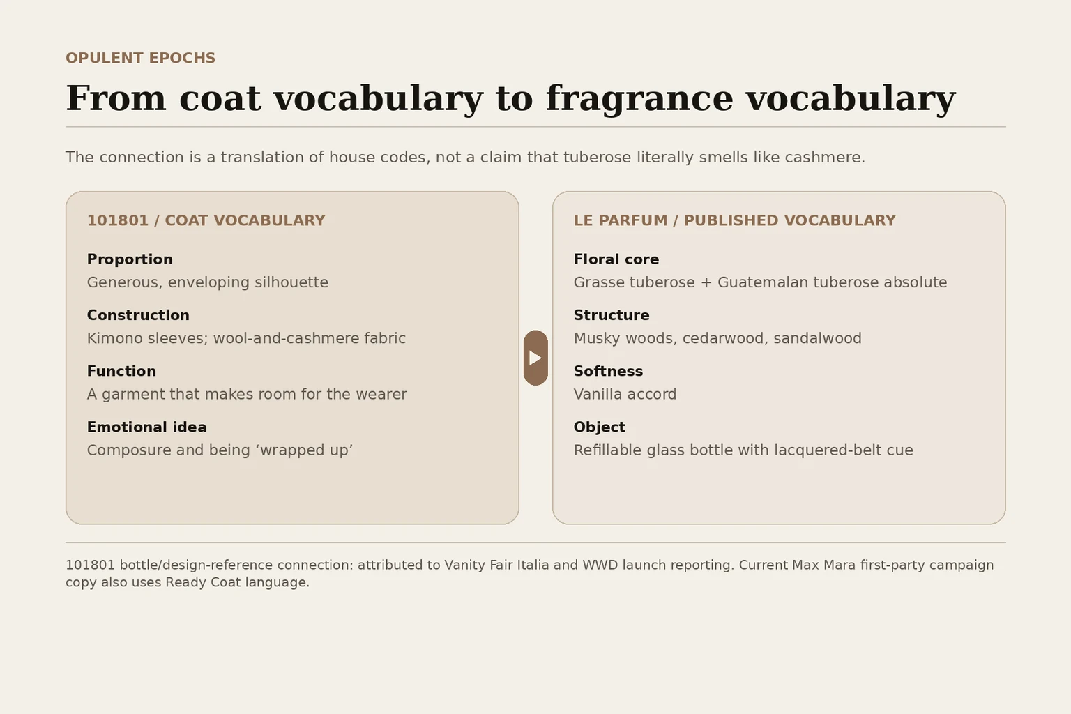 Editorial diagram translating Max Mara Ready Coat vocabulary into the published notes and bottle-design vocabulary of Le Parfum.