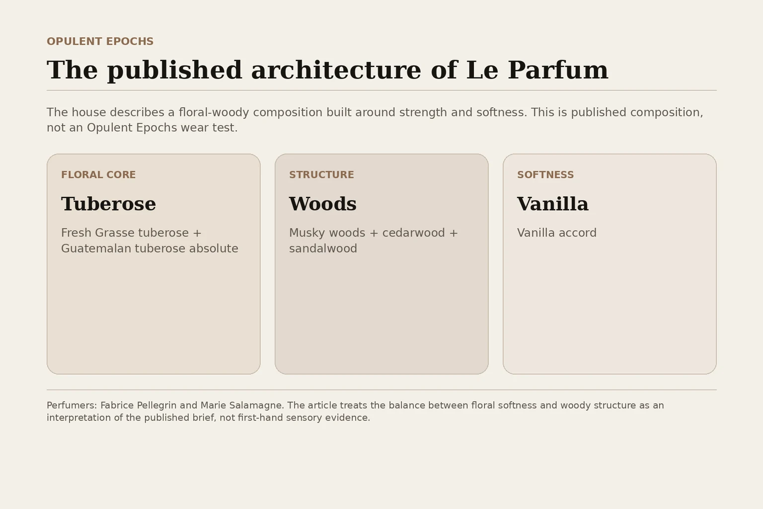 Editorial graphic showing the published floral, woody and vanilla structure of Max Mara Le Parfum.