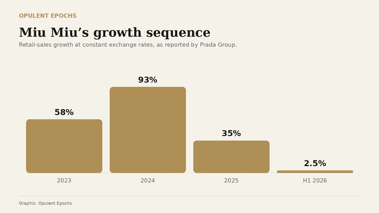 Comparison graphic showing Miu Miu retail-sales growth of 58% in 2023, 93% in 2024, 35% in 2025 and 2.5% in the first half of 2026, all at constant exchange rates.