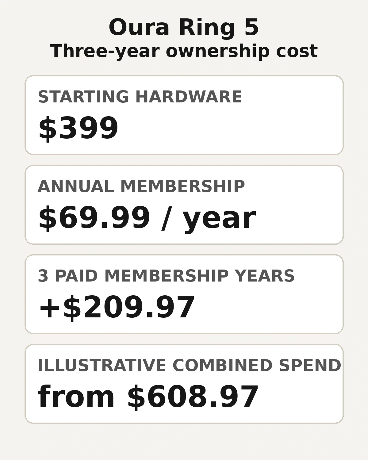 Ownership-cost graphic showing Oura Ring 5 starting at $399, annual membership at $69.99, three paid membership years adding $209.97, and an illustrative combined spend from $608.97.